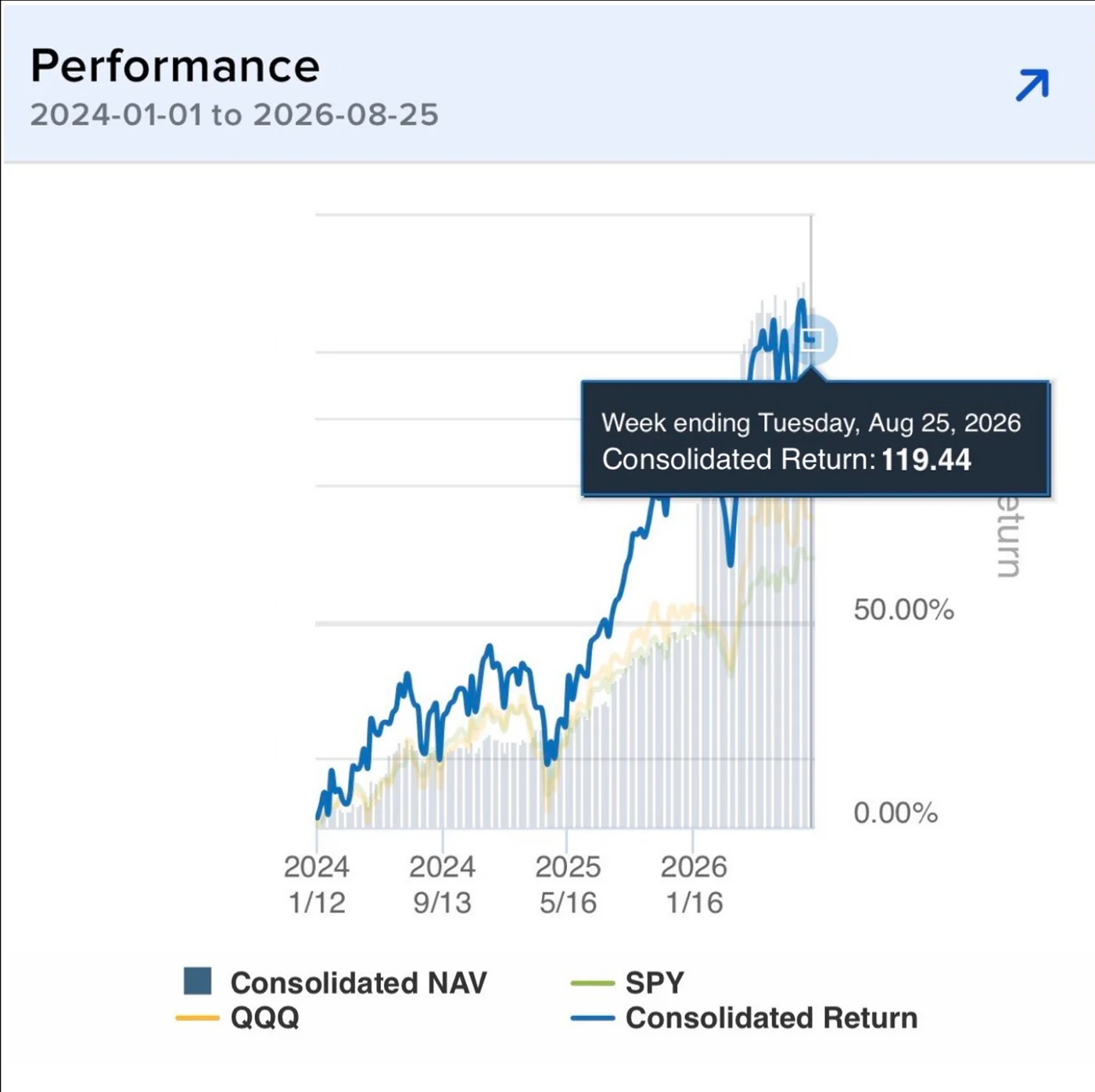 Interactive Brokers performance chart of Howie Tan's consolidated portfolio from 1 January 2024 to 25 August 2026, showing a 119.44% return, plotted against the SPY and QQQ benchmark lines on the same chart.